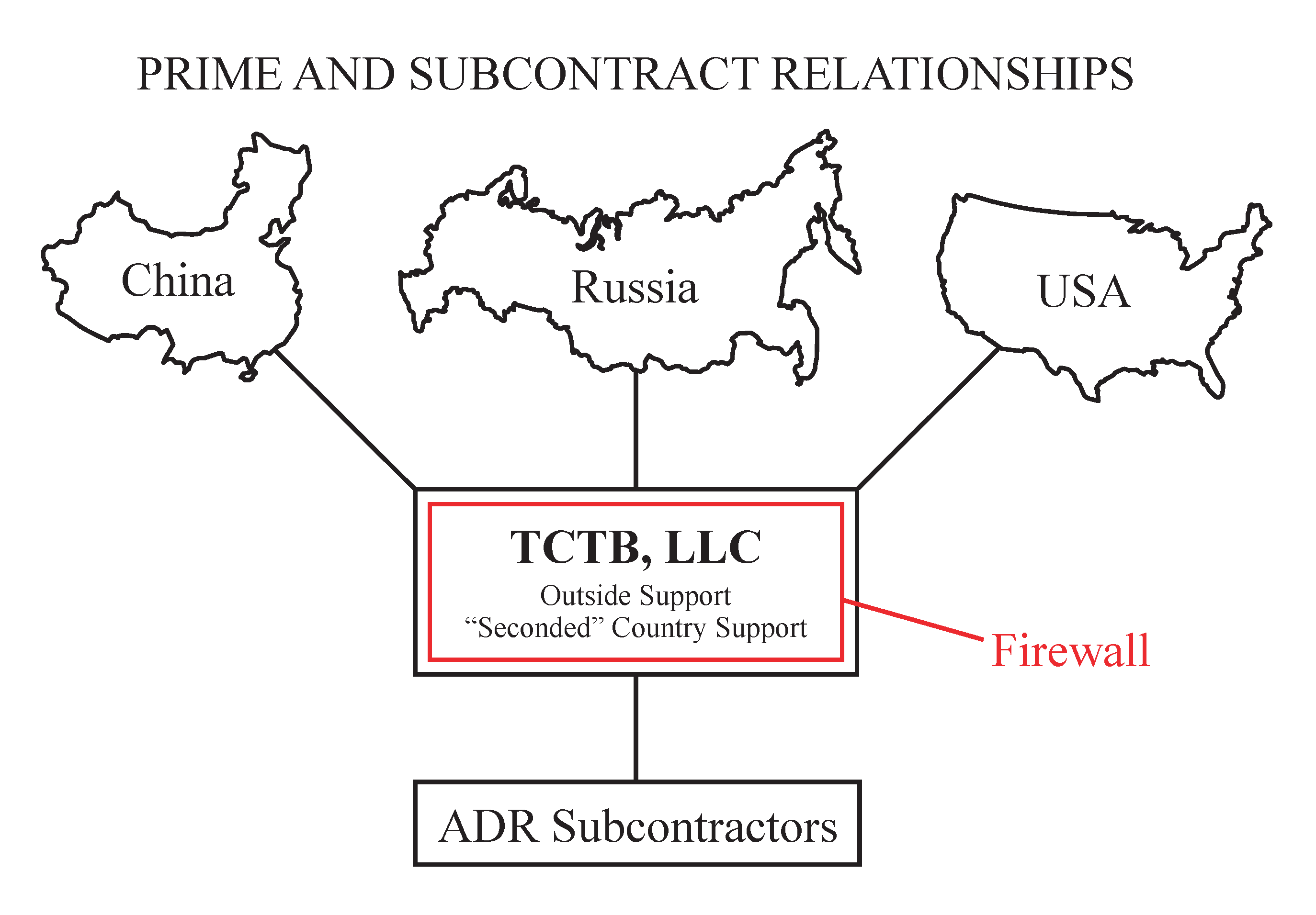 Prime and Subcontract Relationships